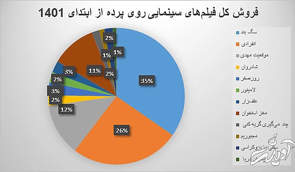 فروش سینماهای کشور، همچنان در سراشیبی است